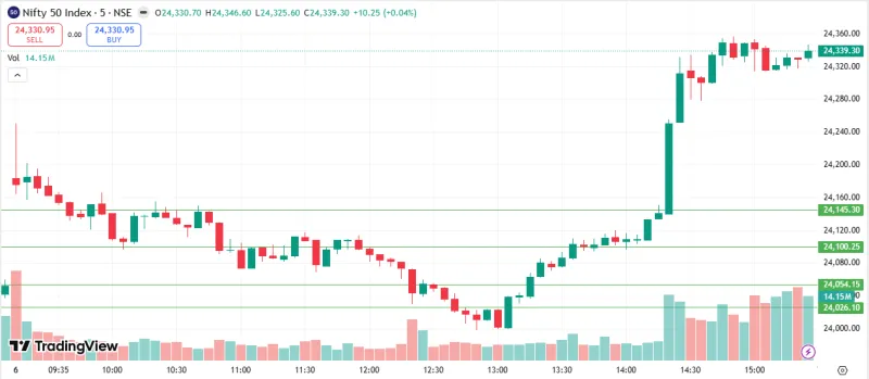 NIFTY 50 Market Analysis – 06 May 2026