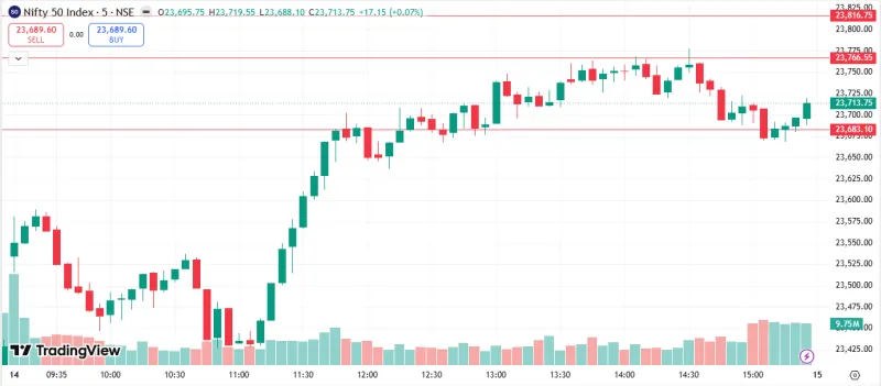 NIFTY 50 Market Analysis – 14 May 2026