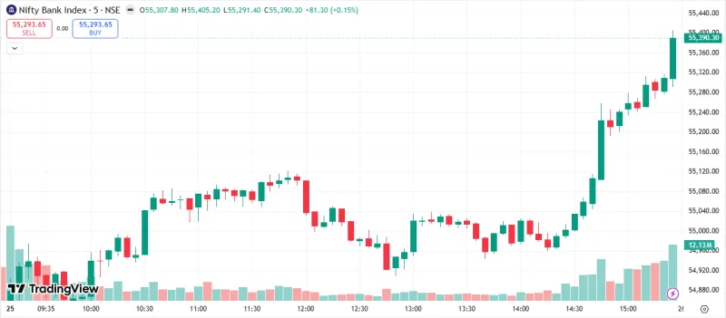 NIFTY BANK Market Analysis – 25 May 2026