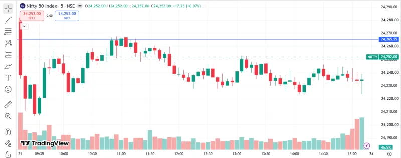 Nifty 50 Consolidates Gains 21 August 2026 : In-Depth Technical Analysis & Monday Outlook